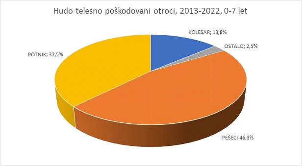 Hudo telesno poškodovani otroci